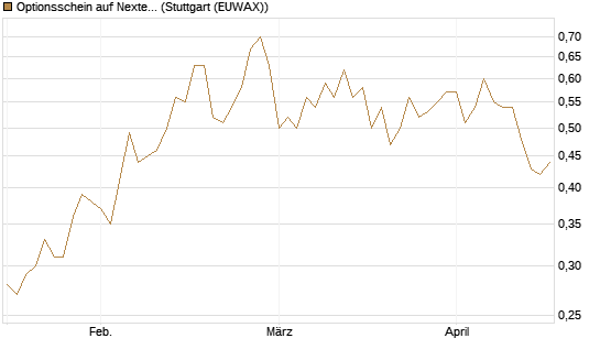 Optionsschein auf Nextera Energy [Goldman Sachs Bank Europe SE] Chart