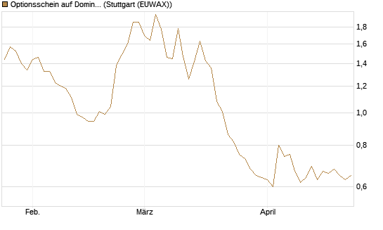 Optionsschein auf Domino's Pizza [Goldman Sachs Bank Europe SE] Chart