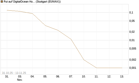 Put auf DigitalOcean Holdings [J.P. Morgan Structured Products B.V.] Chart