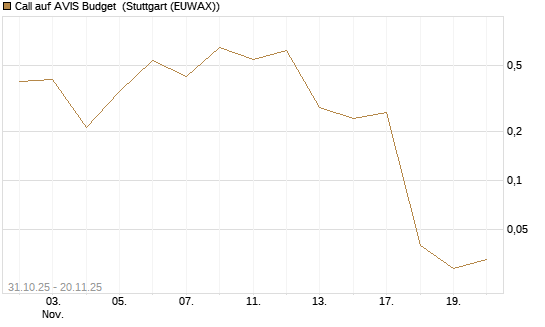 Call auf AVIS Budget [J.P. Morgan Structured Products B.V.] Chart