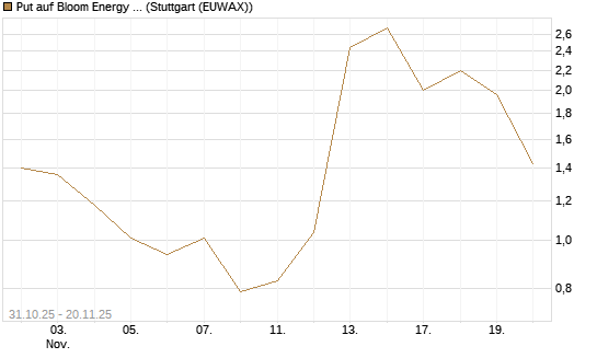 Put auf Bloom Energy A [J.P. Morgan Structured Products B.V.] Chart
