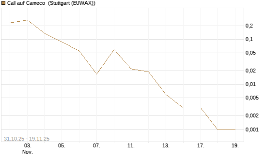 Call auf Cameco [J.P. Morgan Structured Products B.V.] Chart