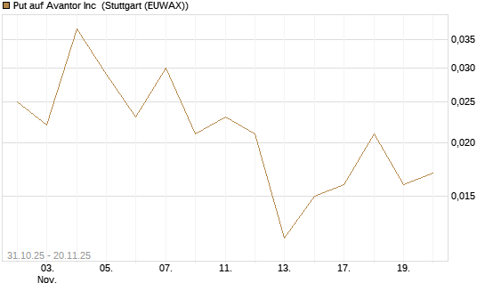 Put auf Avantor Inc [J.P. Morgan Structured Products B.V.] Chart