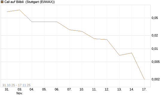 Call auf Bilibili [J.P. Morgan Structured Products B.V.] Chart