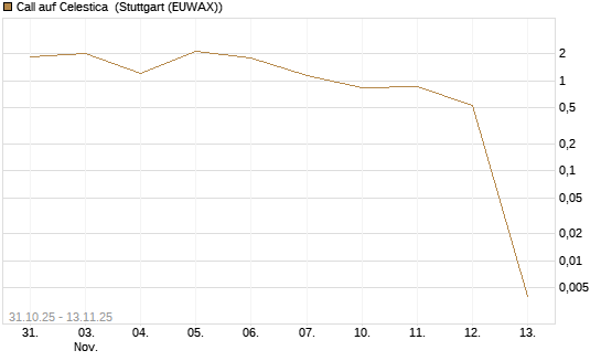 Call auf Celestica [J.P. Morgan Structured Products B.V.] Chart