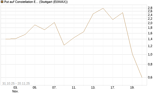 Put auf Constellation Energy [J.P. Morgan Structured Products B.V.] Chart
