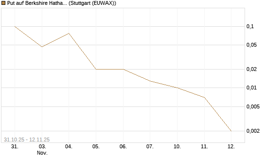 Put auf Berkshire Hathaway B [J.P. Morgan Structured Products B.V.] Chart