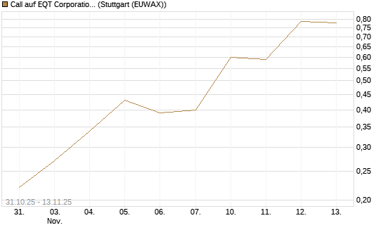 Call auf EQT Corporation [J.P. Morgan Structured Products B.V.] Chart