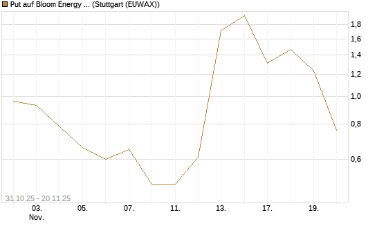 Put auf Bloom Energy A [J.P. Morgan Structured Products B.V.] Chart
