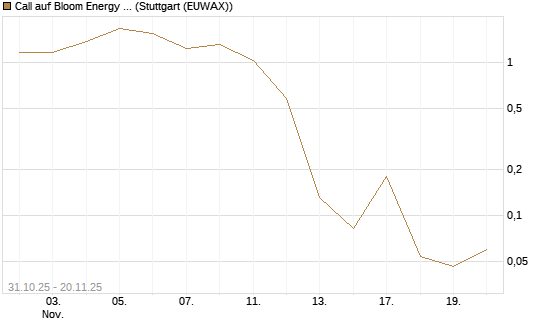 Call auf Bloom Energy A [J.P. Morgan Structured Products B.V.] Chart