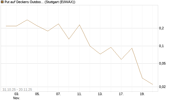 Put auf Deckers Outdoor [J.P. Morgan Structured Products B.V.] Chart