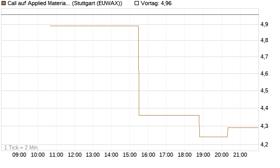 Call auf Applied Materials [UniCredit Bank GmbH] Chart