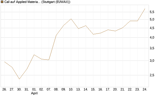 Call auf Applied Materials [UniCredit Bank GmbH] Chart