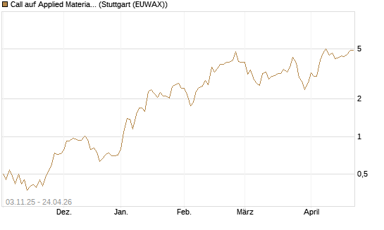 Call auf Applied Materials [UniCredit Bank GmbH] Chart