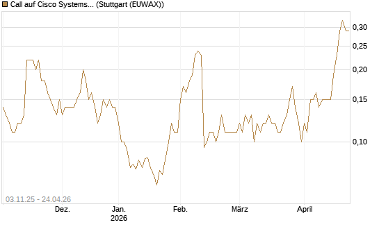 Call auf Cisco Systems [UniCredit Bank GmbH] Chart