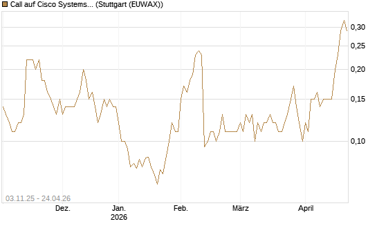 Call auf Cisco Systems [UniCredit Bank GmbH] Chart