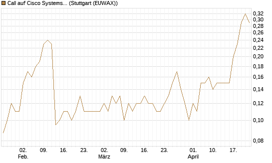 Call auf Cisco Systems [UniCredit Bank GmbH] Chart