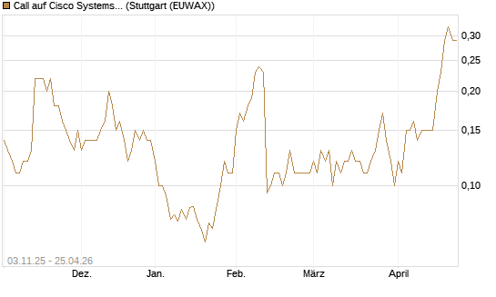 Call auf Cisco Systems [UniCredit Bank GmbH] Chart