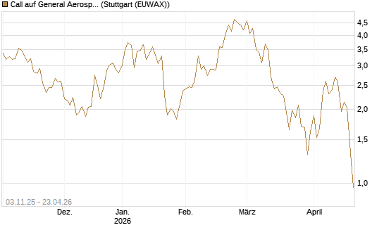 Call auf General Aerospace Co [UniCredit Bank GmbH] Chart