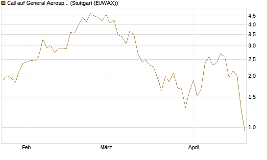 Call auf General Aerospace Co [UniCredit Bank GmbH] Chart