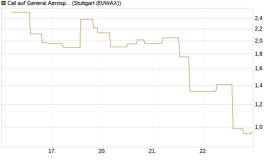 Call auf General Aerospace Co [UniCredit Bank GmbH] Chart