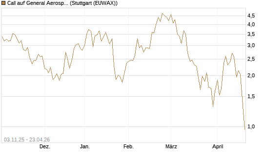 Call auf General Aerospace Co [UniCredit Bank GmbH] Chart