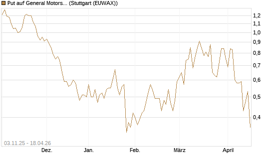 Put auf General Motors [UniCredit Bank GmbH] Chart