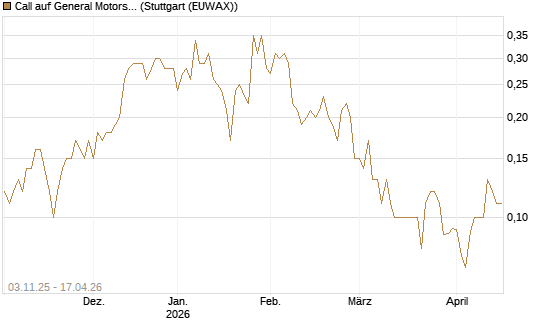 Call auf General Motors [UniCredit Bank GmbH] Chart
