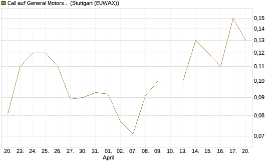 Call auf General Motors [UniCredit Bank GmbH] Chart