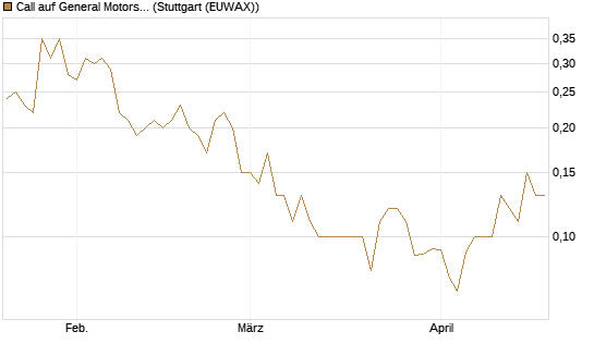 Call auf General Motors [UniCredit Bank GmbH] Chart