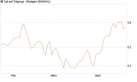 Call auf Citigroup [UniCredit Bank GmbH] Chart