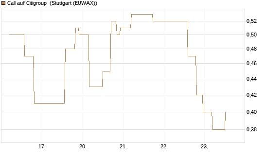 Call auf Citigroup [UniCredit Bank GmbH] Chart