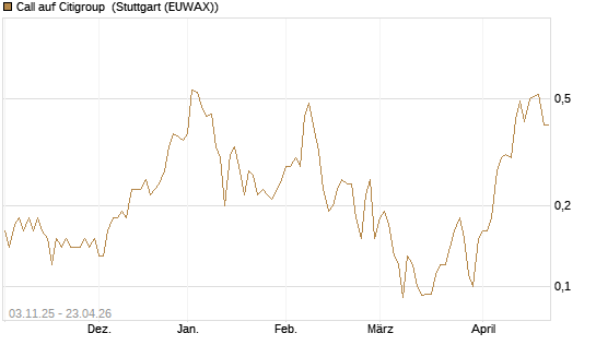Call auf Citigroup [UniCredit Bank GmbH] Chart