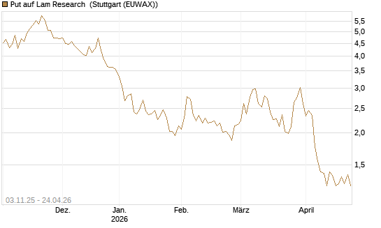 Put auf Lam Research [UniCredit Bank GmbH] Chart