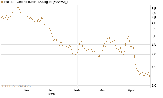 Put auf Lam Research [UniCredit Bank GmbH] Chart