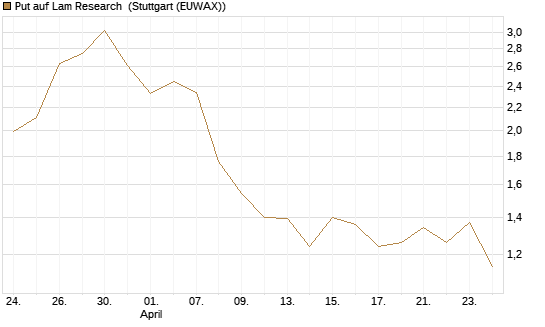 Put auf Lam Research [UniCredit Bank GmbH] Chart