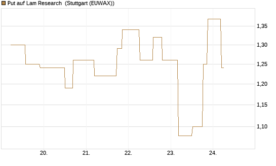 Put auf Lam Research [UniCredit Bank GmbH] Chart