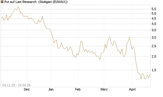 Put auf Lam Research [UniCredit Bank GmbH] Chart