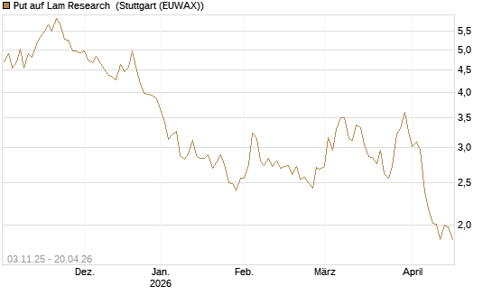 Put auf Lam Research [UniCredit Bank GmbH] Chart