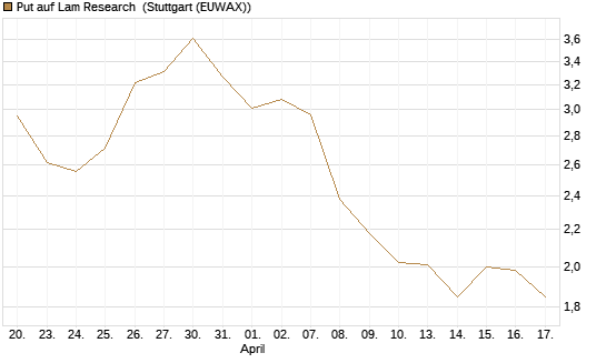 Put auf Lam Research [UniCredit Bank GmbH] Chart
