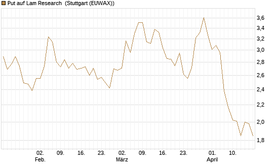 Put auf Lam Research [UniCredit Bank GmbH] Chart