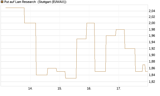 Put auf Lam Research [UniCredit Bank GmbH] Chart