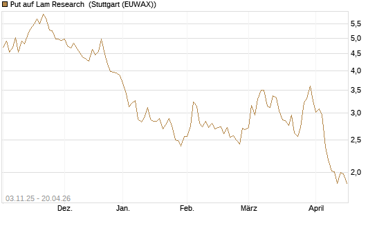 Put auf Lam Research [UniCredit Bank GmbH] Chart