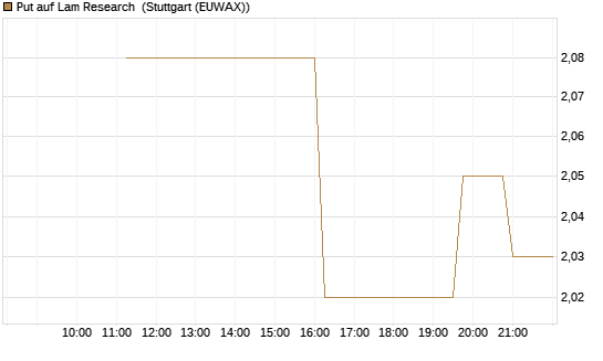 Put auf Lam Research [UniCredit Bank GmbH] Chart
