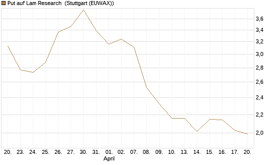Put auf Lam Research [UniCredit Bank GmbH] Chart
