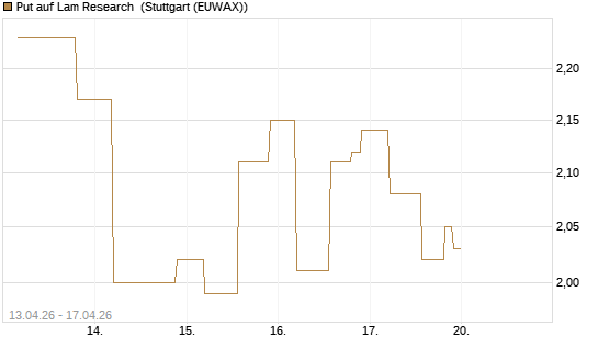 Put auf Lam Research [UniCredit Bank GmbH] Chart
