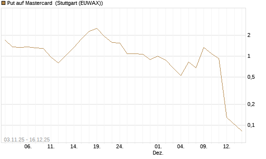 Put auf Mastercard [UniCredit Bank GmbH] Chart