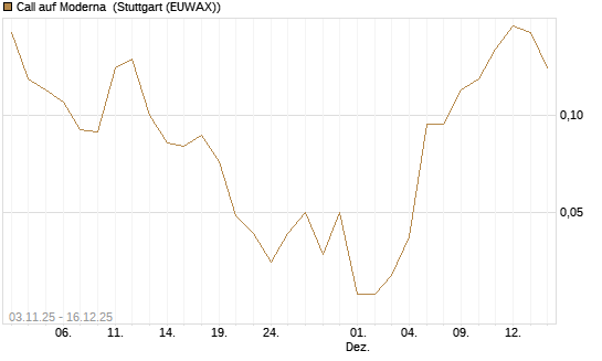 Call auf Moderna [UniCredit Bank GmbH] Chart