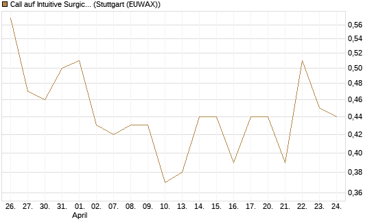 Call auf Intuitive Surgical [UniCredit Bank GmbH] Chart