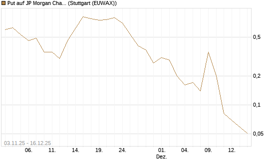 Put auf JP Morgan Chase [UniCredit Bank GmbH] Chart